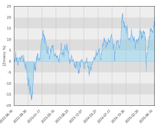 Europa UFK Schroder Asian Opportunities (PLN Hedged) - trzyletnia stopa zwrotu