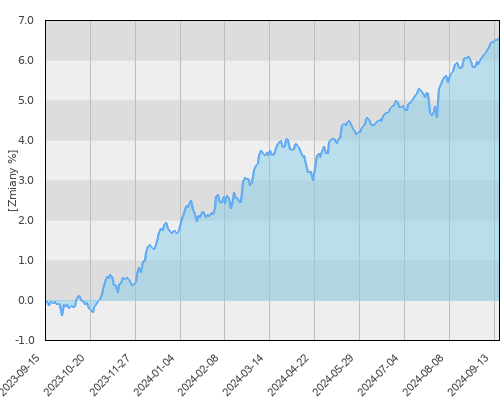 UFK Pramerica - PKO Stabilnego Wzrostu - roczna stopa zwrotu