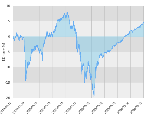 UFK Pramerica - PKO Stabilnego Wzrostu - pięcioletnia stopa zwrotu
