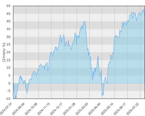 PZU UFK - Skarbiec-Spółek Wzrostowych - roczna stopa zwrotu