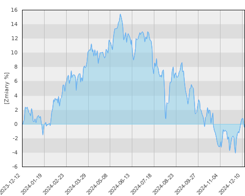AEGON UFK Aviva Investors Małych Spółek - roczna stopa zwrotu