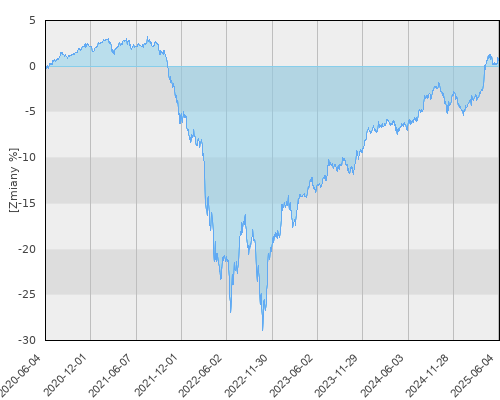 Allianz UFK - Quercus Rosja - pięcioletnia stopa zwrotu