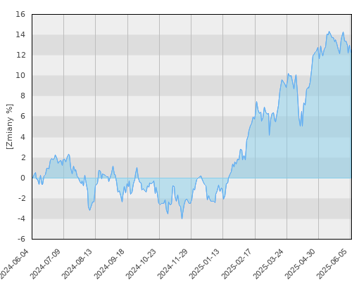 Credit Agricole UFK - Credit Agricole Dynamiczny Polski - roczna stopa zwrotu