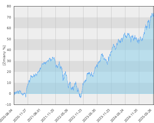 Credit Agricole UFK - Credit Agricole Dynamiczny Polski - pięcioletnia stopa zwrotu