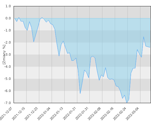 Santander Platinum Dynamiczny (A) - kwartalna stopa zwrotu