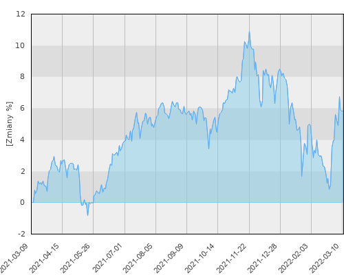 Santander Platinum Dynamiczny (A) - roczna stopa zwrotu