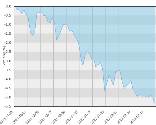 Santander Platinum Stabilny (S) - kwartalna stopa zwrotu