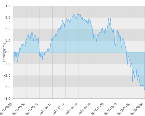 Santander Platinum Stabilny (S) - roczna stopa zwrotu
