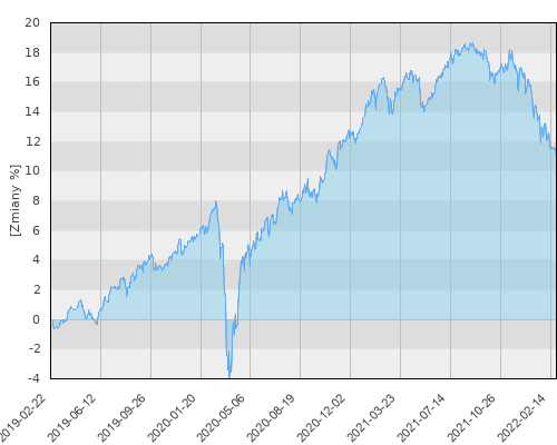 Santander Platinum Stabilny (S) - trzyletnia stopa zwrotu