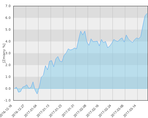 Santander Platinum sub. Stabilny (S) USD - kwartalna stopa zwrotu