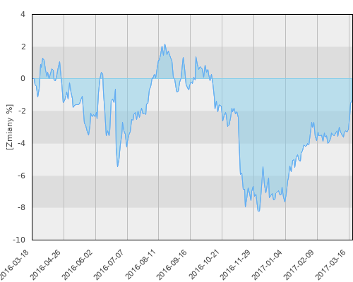 Santander Platinum sub. Stabilny (S) USD - roczna stopa zwrotu