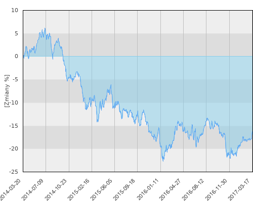 Santander Platinum sub. Stabilny (S) USD - trzyletnia stopa zwrotu