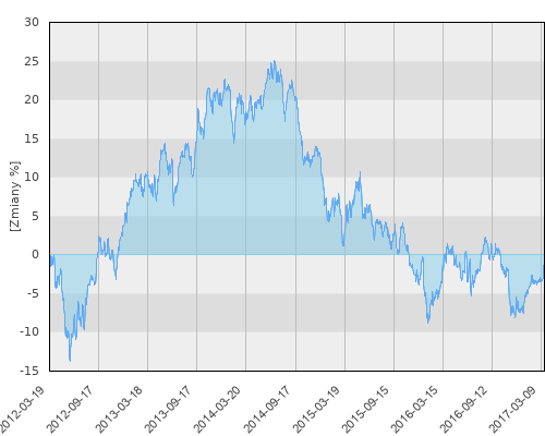 Santander Platinum sub. Stabilny (S) USD - pięcioletnia stopa zwrotu