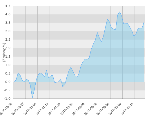 Santander Platinum sub. Dynamiczny (A) EUR - kwartalna stopa zwrotu