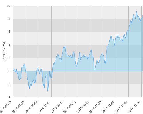 Santander Platinum sub. Dynamiczny (A) EUR - roczna stopa zwrotu