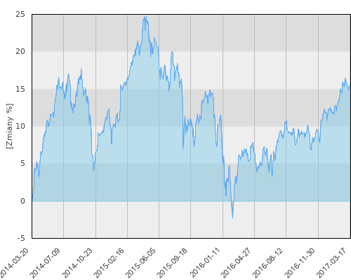 Santander Platinum sub. Dynamiczny (A) EUR - trzyletnia stopa zwrotu