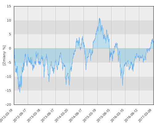 Santander Platinum sub. Dynamiczny (A) EUR - pięcioletnia stopa zwrotu