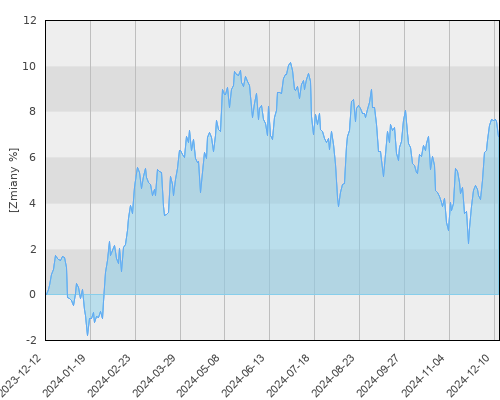 Generali UFK Aviva Investors Zrównoważony - roczna stopa zwrotu