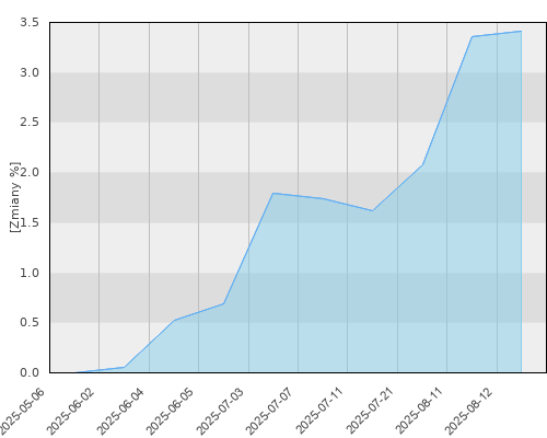 FTI 1481 Franklin GCC Bond Fund Aacc USD - kwartalna stopa zwrotu