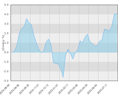 FTI 1481 Franklin GCC Bond Fund Aacc USD - roczna stopa zwrotu