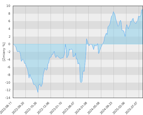 FTI 1481 Franklin GCC Bond Fund Aacc USD - trzyletnia stopa zwrotu