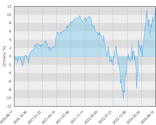 FTI 1481 Franklin GCC Bond Fund Aacc USD - pięcioletnia stopa zwrotu