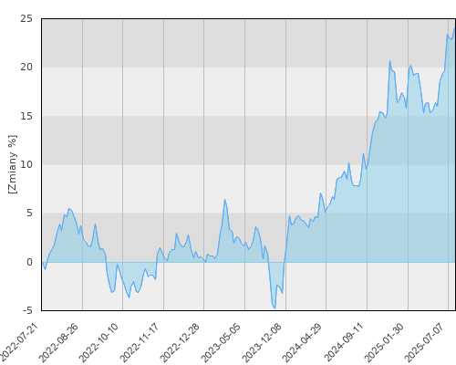 FTI 1331 Franklin Global Convertible Securities Fund Aacc EUR-H1 - trzyletnia stopa zwrotu