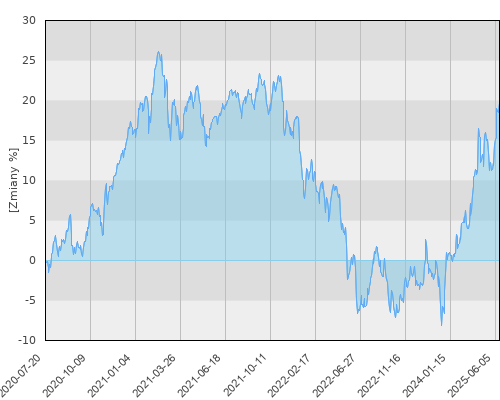 FTI 1331 Franklin Global Convertible Securities Fund Aacc EUR-H1 - pięcioletnia stopa zwrotu