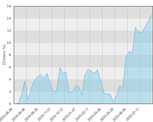 FTI 1494 Franklin Global Fundamental Strategies Fund Nacc USD - roczna stopa zwrotu