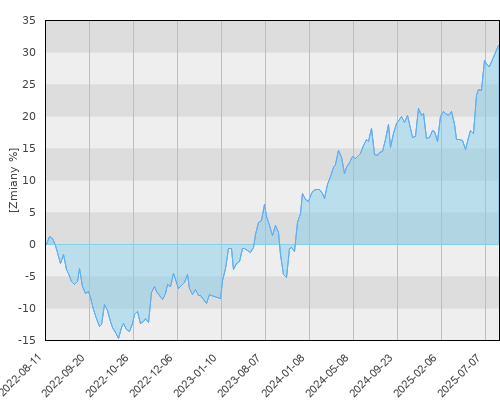 FTI 1494 Franklin Global Fundamental Strategies Fund Nacc USD - trzyletnia stopa zwrotu