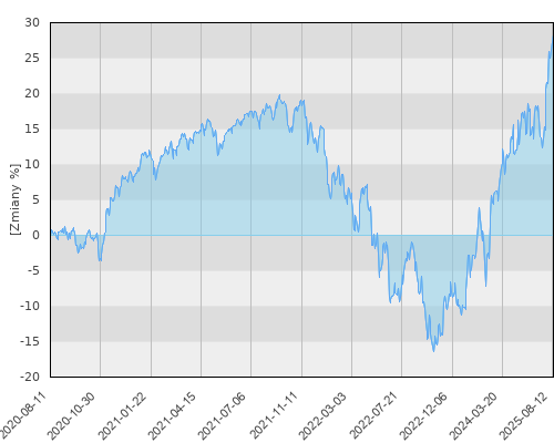FTI 1494 Franklin Global Fundamental Strategies Fund Nacc USD - pięcioletnia stopa zwrotu