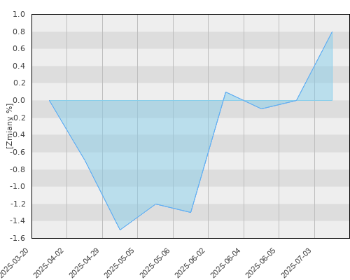 FTI 1653 Franklin K2 Alternative Strategies Fund Nacc EUR-H1 - kwartalna stopa zwrotu