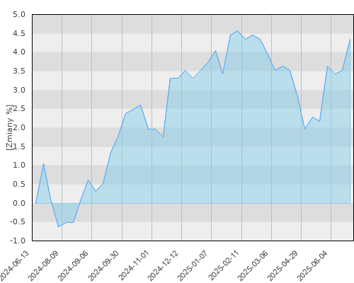 FTI 1653 Franklin K2 Alternative Strategies Fund Nacc EUR-H1 - roczna stopa zwrotu