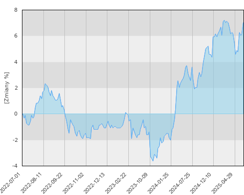 FTI 1653 Franklin K2 Alternative Strategies Fund Nacc EUR-H1 - trzyletnia stopa zwrotu