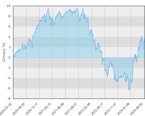 FTI 1653 Franklin K2 Alternative Strategies Fund Nacc EUR-H1 - pięcioletnia stopa zwrotu