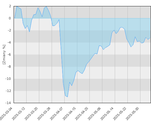 Investor Value - kwartalna stopa zwrotu