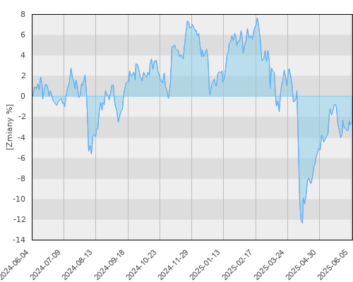 Investor Value - roczna stopa zwrotu