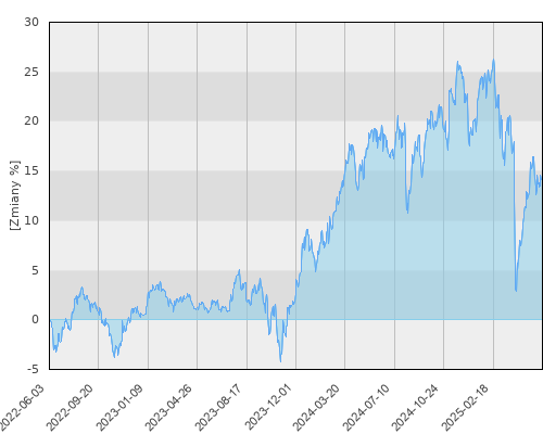 Investor Value - trzyletnia stopa zwrotu
