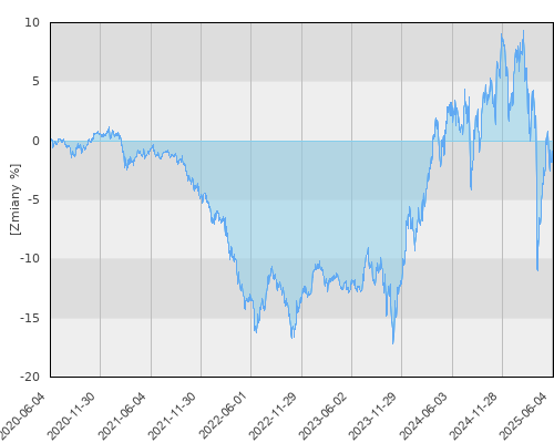 Investor Value - pięcioletnia stopa zwrotu