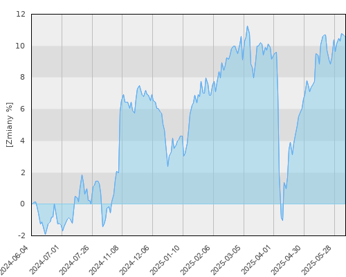 Pekao Alternatywny - Globalnego Dochodu (FG SFIO) - roczna stopa zwrotu