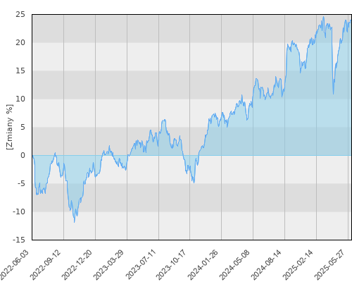Pekao Alternatywny - Globalnego Dochodu (FG SFIO) - trzyletnia stopa zwrotu