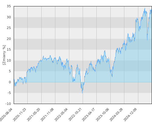 Pekao Alternatywny - Globalnego Dochodu (FG SFIO) - pięcioletnia stopa zwrotu