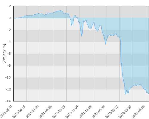 Generali CEE Corporate Bonds Fund - dividend class B (PLN) - roczna stopa zwrotu