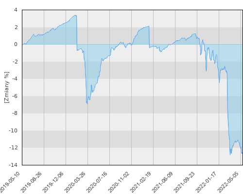 Generali CEE Corporate Bonds Fund - dividend class B (PLN) - trzyletnia stopa zwrotu