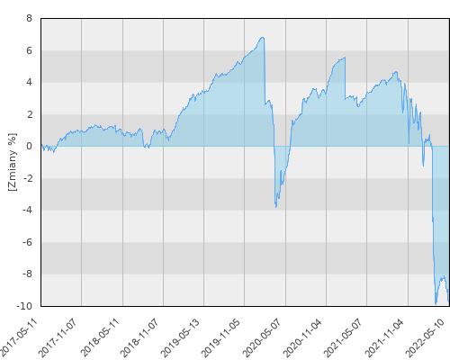 Generali CEE Corporate Bonds Fund - dividend class B (PLN) - pięcioletnia stopa zwrotu