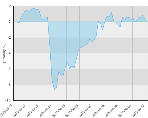 Generali CEE Global Equity Fund A (EUR) - kwartalna stopa zwrotu