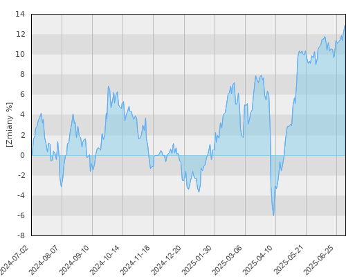 Generali CEE New Economies Fund A (PLN) - roczna stopa zwrotu