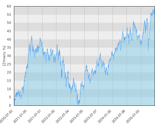 Generali CEE New Economies Fund A (PLN) - pięcioletnia stopa zwrotu