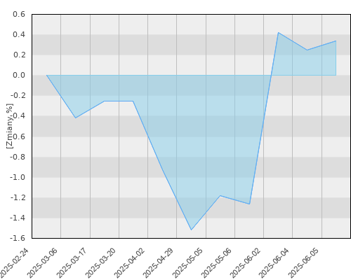 FTI 1740 Franklin K2 Alternative Strategies Fund Nacc PLN-H1 - kwartalna stopa zwrotu