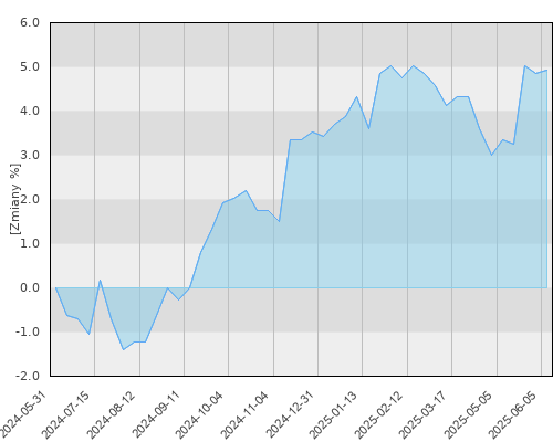 FTI 1740 Franklin K2 Alternative Strategies Fund Nacc PLN-H1 - roczna stopa zwrotu